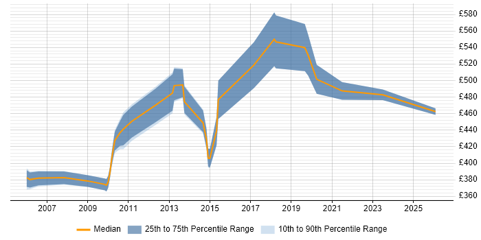 Contractor daily rate distribution trend for jobs in Hillingdon citing Use Case