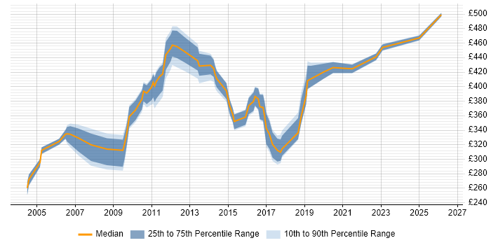 Contractor daily rate distribution trend for jobs in Hillingdon citing User Acceptance Testing