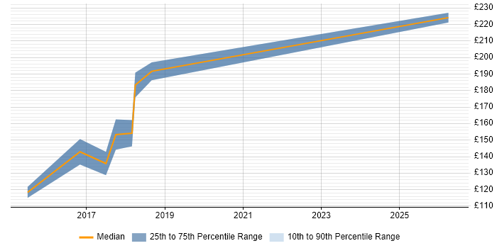 Contractor daily rate distribution trend for 2nd Line Desktop Support job vacancies in Uxbridge