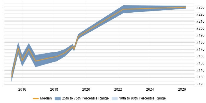 Contractor daily rate distribution trend for 2nd Line Engineer job vacancies in Uxbridge