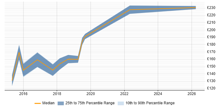 Contractor daily rate distribution trend for 2nd Line Support Engineer job vacancies in Uxbridge