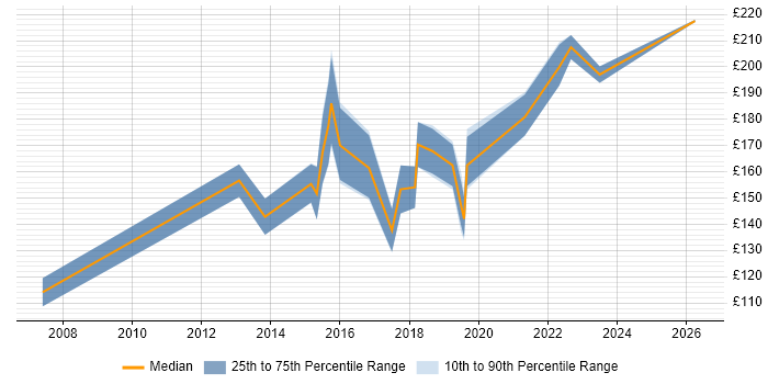 Contractor daily rate distribution trend for 2nd Line Support job vacancies in Uxbridge