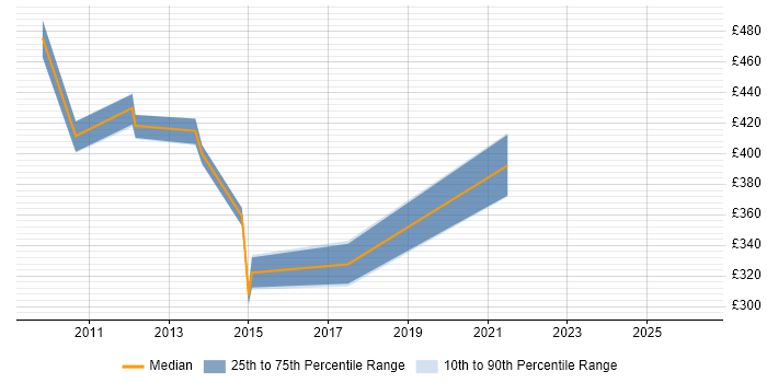 Contractor daily rate distribution trend for jobs in Uxbridge citing Acceptance Criteria