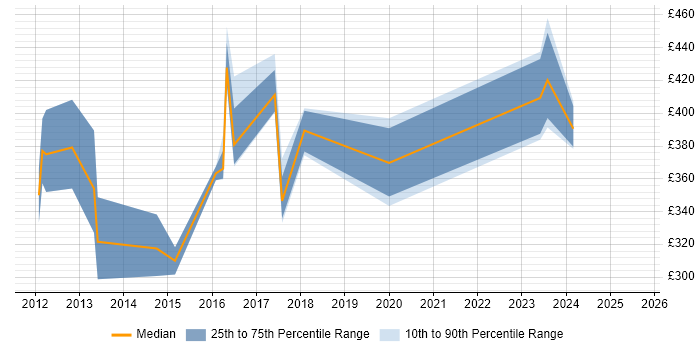 Contractor daily rate distribution trend for jobs in Uxbridge citing Accessibility