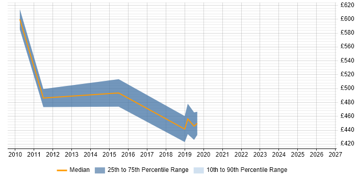 Contractor daily rate distribution trend for jobs in Uxbridge citing Accounts Payable
