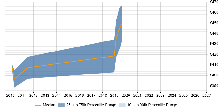 Contractor daily rate distribution trend for jobs in Uxbridge citing Accounts Receivable