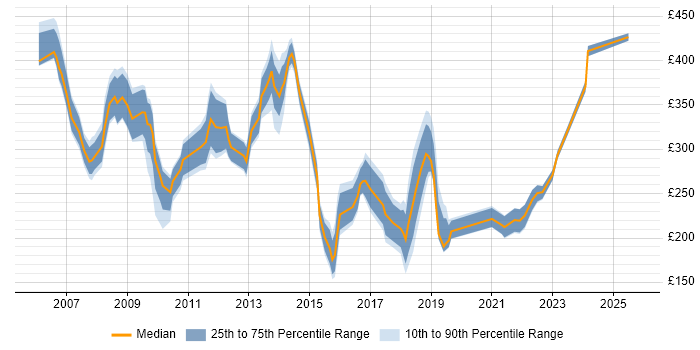 Contractor daily rate distribution trend for jobs in Uxbridge citing Active Directory