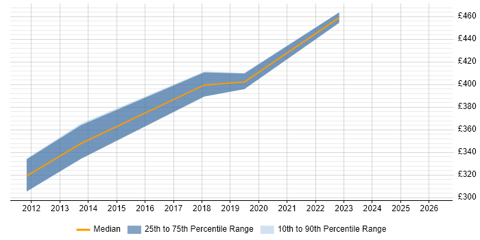 Contractor daily rate distribution trend for jobs in Uxbridge citing Adobe Creative Suite