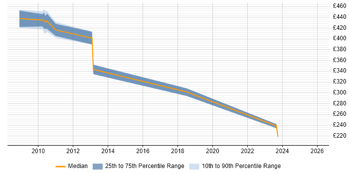 Contractor daily rate distribution trend for jobs in Uxbridge citing Advertising