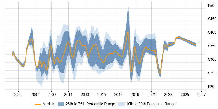 Contractor daily rate distribution trend for Analyst job vacancies in Uxbridge