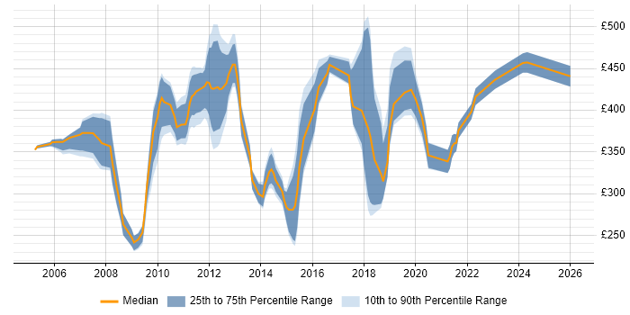 Contractor daily rate distribution trend for jobs in Uxbridge citing Analytical Skills