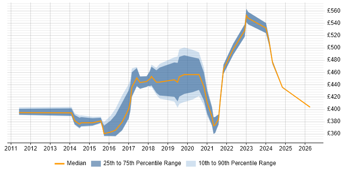 Contractor daily rate distribution trend for jobs in Uxbridge citing Analytics