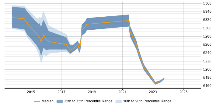 Contractor daily rate distribution trend for jobs in Uxbridge citing Android Contractor daily rate distribution trend for jobs in Uxbridge citing Android