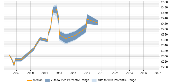 Contractor daily rate distribution trend for jobs in Uxbridge citing Apache