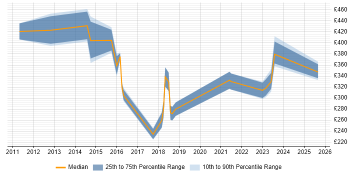 Contractor daily rate distribution trend for jobs in Uxbridge citing Apple iOS Contractor daily rate distribution trend for jobs in Uxbridge citing Apple iOS