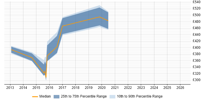 Contractor daily rate distribution trend for jobs in Uxbridge citing Architectural Design