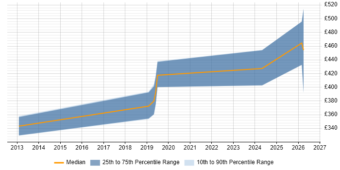 Contractor daily rate distribution trend for jobs in Uxbridge citing AI