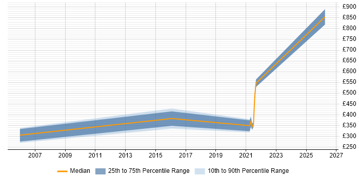 Contractor daily rate distribution trend for jobs in Uxbridge citing Aviation