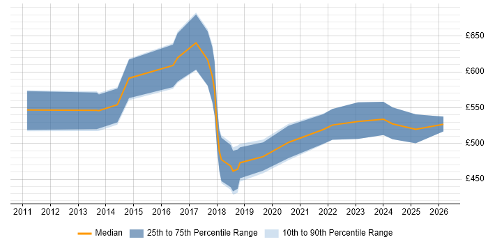 Contractor daily rate distribution trend for jobs in Uxbridge citing AWS