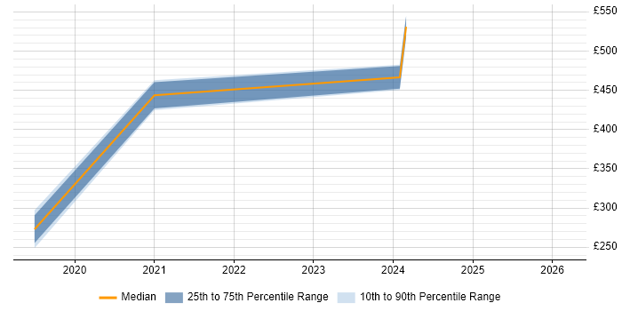 Contractor daily rate distribution trend for jobs in Uxbridge citing Azure Monitor