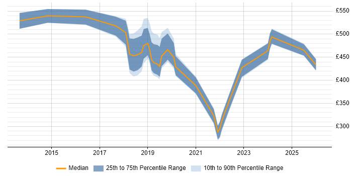 Contractor daily rate distribution trend for jobs in Uxbridge citing Azure