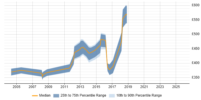 Contractor daily rate distribution trend for jobs in Uxbridge citing Banking