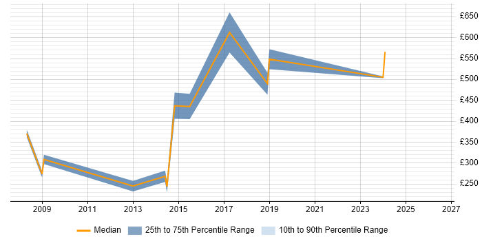 Contractor daily rate distribution trend for jobs in Uxbridge citing Billing