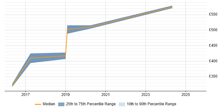 Contractor daily rate distribution trend for jobs in Uxbridge citing Biopharmaceutical