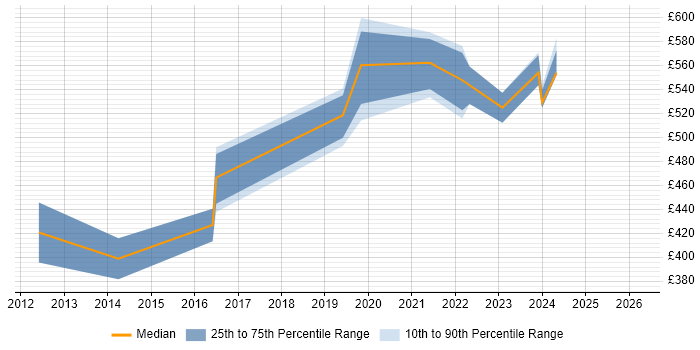 Contractor daily rate distribution trend for jobs in Uxbridge citing Biotechnology