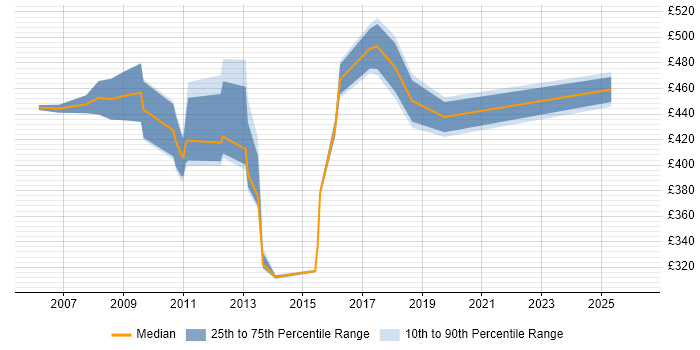 Contractor daily rate distribution trend for jobs in Uxbridge citing Budget Management