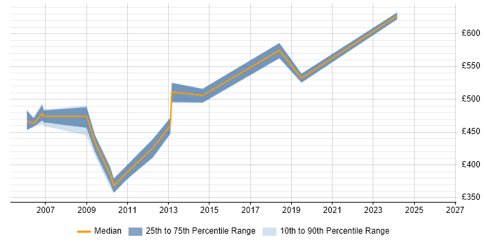 Contractor daily rate distribution trend for jobs in Uxbridge citing Budgeting