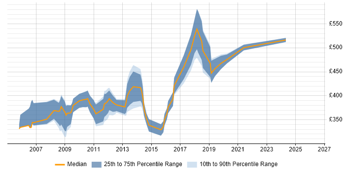 Contractor daily rate distribution trend for jobs in Uxbridge citing Business Analysis