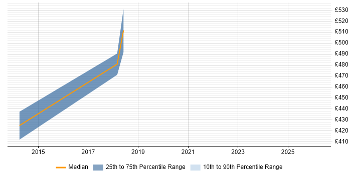 Contractor daily rate distribution trend for jobs in Uxbridge citing Business Analytics