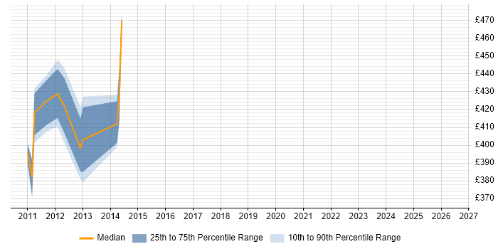 Contractor daily rate distribution trend for jobs in Uxbridge citing Business Process Mapping