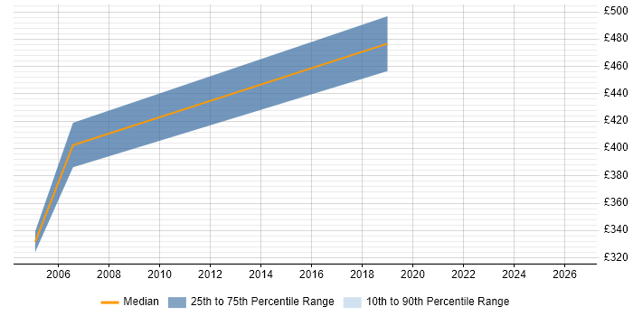 Contractor daily rate distribution trend for Business Project Manager job vacancies in Uxbridge