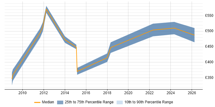 Contractor daily rate distribution trend for jobs in Uxbridge citing Business Transformation