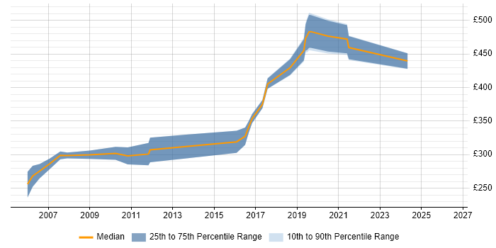 Contractor daily rate distribution trend for jobs in Uxbridge citing C++