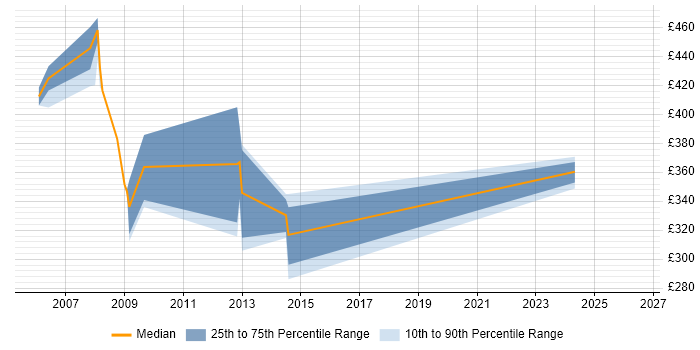Contractor daily rate distribution trend for jobs in Uxbridge citing Capacity Planning