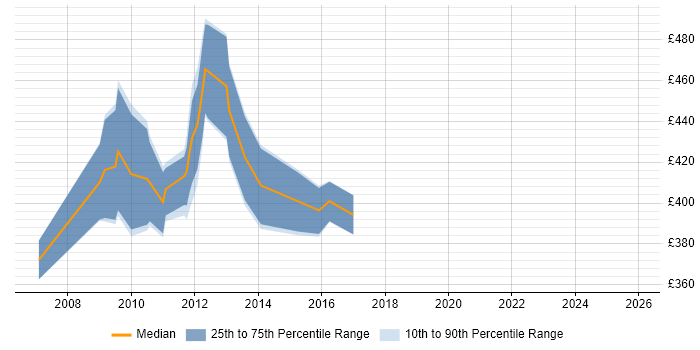 Contractor daily rate distribution trend for jobs in Uxbridge citing Change Control