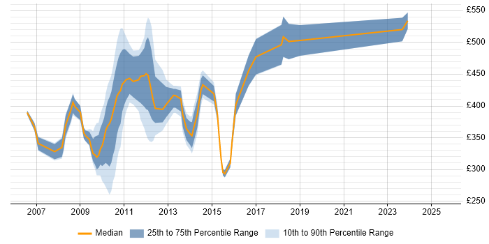Contractor daily rate distribution trend for jobs in Uxbridge citing Change Management Contractor daily rate distribution trend for jobs in Uxbridge citing Change Management