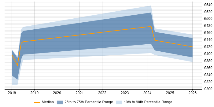 Contractor daily rate distribution trend for jobs in Uxbridge citing CI/CD