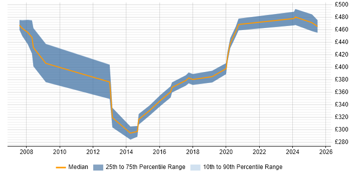 Contractor daily rate distribution trend for jobs in Uxbridge citing Cisco Certification