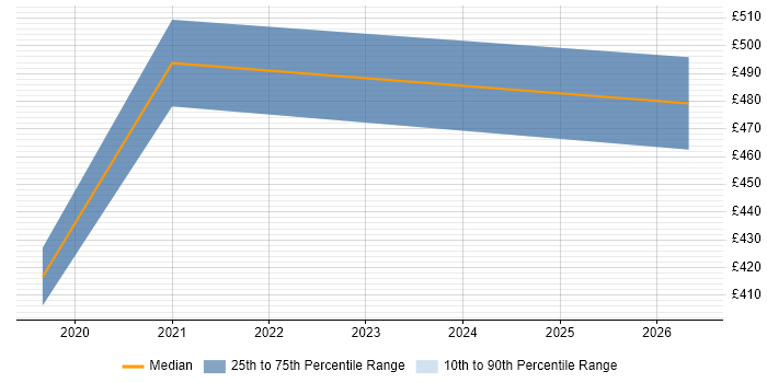 Contractor daily rate distribution trend for jobs in Uxbridge citing Cloud Security