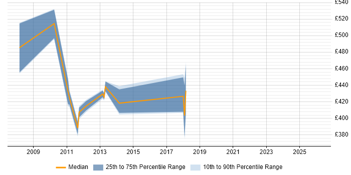 Contractor daily rate distribution trend for jobs in Uxbridge citing CMDB
