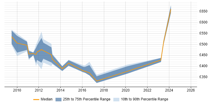 Contractor daily rate distribution trend for jobs in Uxbridge citing Coaching