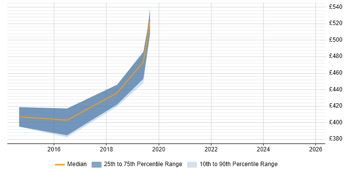 Contractor daily rate distribution trend for jobs in Uxbridge citing Code Quality