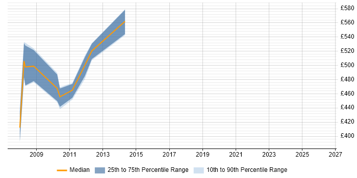 Contractor daily rate distribution trend for jobs in Uxbridge citing Commercial Awareness