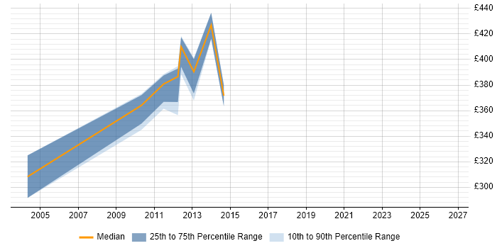 Contractor daily rate distribution trend for Communications Manager job vacancies in Uxbridge