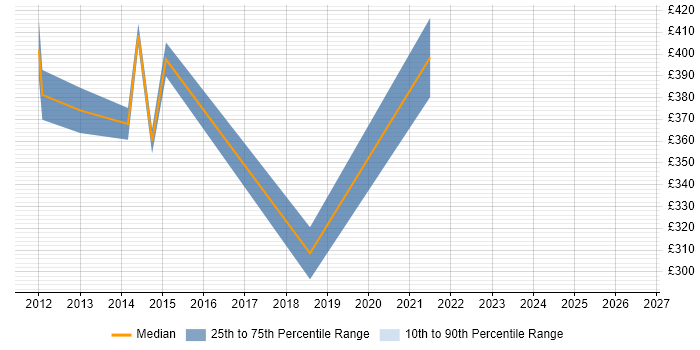 Contractor daily rate distribution trend for jobs in Uxbridge citing Conflict Resolution