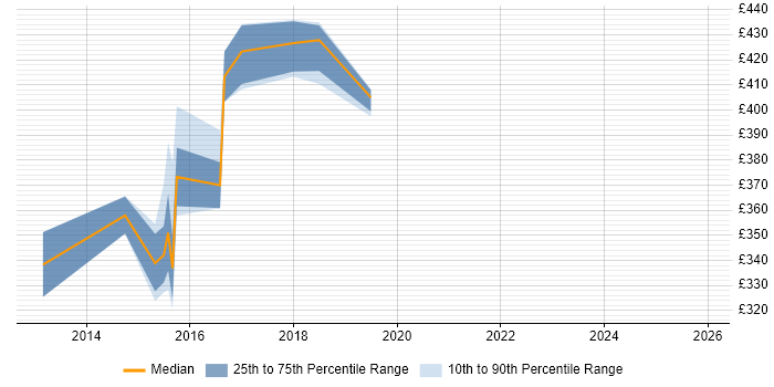 Contractor daily rate distribution trend for jobs in Uxbridge citing Confluence